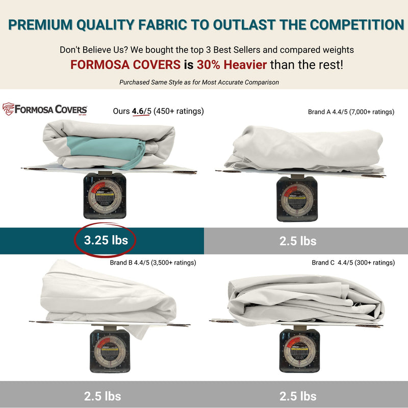 An infographic compares the weight of fabric covers for the Formosa Covers 9ft Market Patio Umbrella 6 Rib Replacement Canopy Duet Light Blue with two other brands. The Formosa Covers canopy weighs 3.25 lbs, whereas Brand A and Brand B each weigh 2.5 lbs. The image highlights that the Formosa Covers canopy is 30% heavier, indicating premium quality UV-treated fabric.