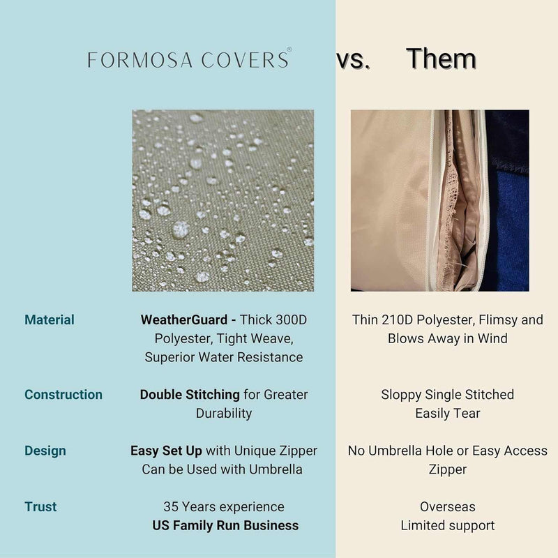 A comparison chart between the Patio Set Cover by Formosa Covers and a competitor underscores features such as material strength, construction quality, mold prevention, and trustworthiness. Featuring weatherproof polyester fabric, the Patio Set Cover for Square or Round Table (70"Dia./L x 30"H) in Classic Taupe is demonstrated to be superior in all categories.