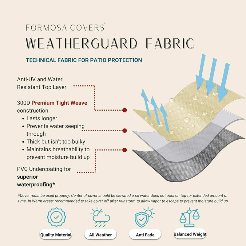 Infographic titled "Formosa Covers Patio Set Cover" designed for patio protection. Features a diagram and text explaining technical layers: UV-treated polyester, water resistance, premium weave, and PVC undercoating to ensure waterproofing. Icons emphasize quality materials, all-weather durability, anti-fade properties, and balanced weight of this ultra-large cover with an umbrella hole for rectangular or oval tables sized 160"L x 90"W.