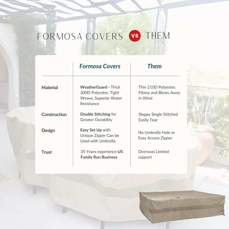 Comparison chart: Formosa Covers vs. Them. Formosa Covers' Patio Set Cover features UV-treated polyester, superior water resistance, and mildew-resistant vents, backed by 35 years of experience. In contrast, "Them" provides thinner polyester and limited support.