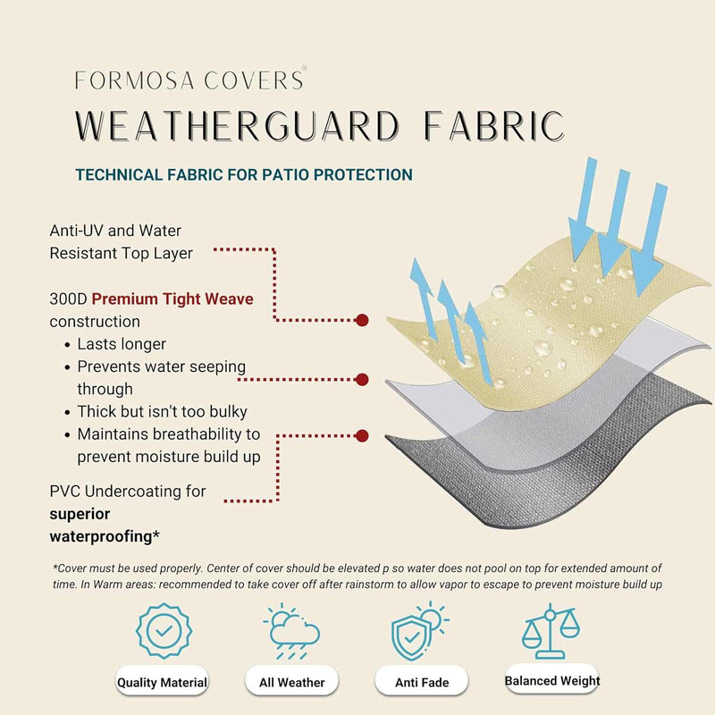 Infographic titled "Patio Set Cover For Square or Round Table 70\"Dia. x 30\"H Classic Taupe" by Formosa Covers. Highlights layers: anti-UV water-resistant top, 300D polyester weave, and PVC undercoating for waterproofing. Perfect as a weatherproof solution for patio furniture, it ensures durability, breathability, and moisture prevention. Icons displayed below.