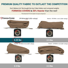 A comparison image highlights the weight differences between the Formosa Covers 9ft Market Patio Umbrella 8 Rib Replacement Canopy in Carmel Latte and two other brands of fabric covers. The Formosa Covers product, made from durable polyester fabric, weighs 3.25 lbs and is 30% heavier than both Brand A and Brand B, which weigh 2.5 lbs each. The weight is displayed on a scale.