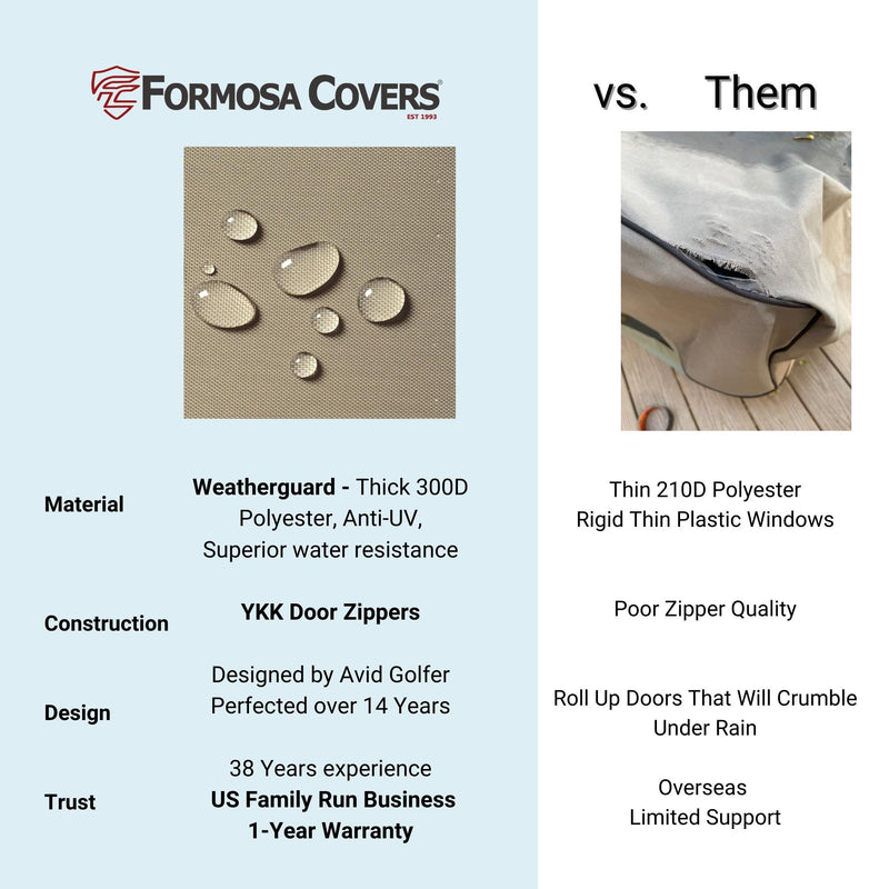 An infographic titled "Formosa Covers vs. Them" compares two cover products. Features listed for the 2+2 Passenger Golf Cart Driving Enclosure Cover (4 Passenger Short Roof 58") Taupe by Formosa Covers on the left include thicker material, YKK door zippers, is designed by an avid golfer, and offers a 1-year warranty. The other product displays thinner material, poor-quality zippers, and limited support.