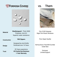 A comparison between Formosa Covers and an unspecified competitor reveals significant differences. The Formosa Covers 4 Passenger Golf Cart Driving Enclosure Cover Grey boasts a range of superior features: it is made with Weatherguard material, has YKK zippers, benefits from 35 years of industry experience, is designed by a golfer, and comes with a 1-year warranty. In contrast, the competitor offers poor quality materials and overseas support. Formosa's golf cart cover is ideal for up to 4 passengers.