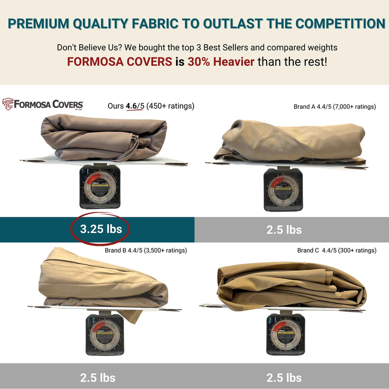 An image comparing the weights of different fabric covers highlights Formosa Covers' 10ft Cantilever Supported Bar Umbrella 8 Rib Replacement Canopy Taupe as being 30% heavier. Weighing in at 3.25 lbs with a stellar rating of 4.6 out of 5, this durable, non-fray 300 denier polyester fabric surpasses others that weigh only 2.5 lbs and have ratings of 4.4/5, 4.5/5, and 4.4/5 respectively.

