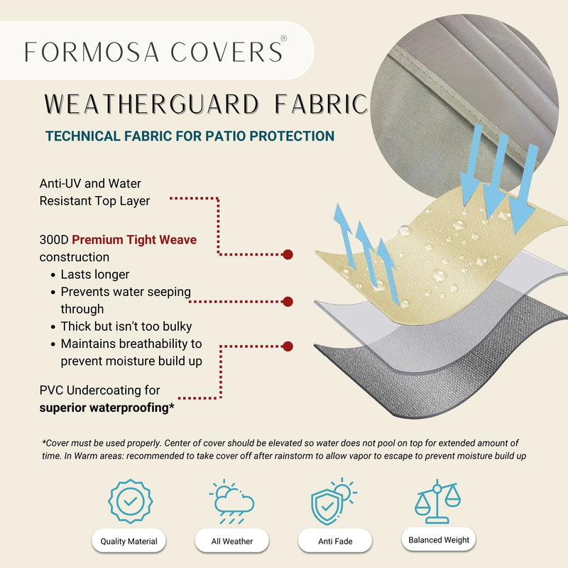 Diagram of Formosa Covers Patio Outdoor Club Chair Cover 33.5"W x 36"D x 37"H Classic Taupe. Highlights include anti-UV and water-resistant top layer, 300D premium tight weave for durability and breathability, and PVC undercoating for waterproofing. Icons show quality material, all weather, anti-fade, balanced weight. Ideal for an outdoor patio chair cover providing all-season protection.