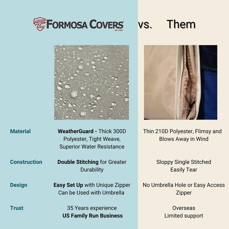 A comparison chart between Formosa Covers' Patio Set Cover for Rectangular or Oval Table (120"L x 86"W x 45"H, Classic Taupe) and a competitor. It lists differences in material, construction, design, and trust. Formosa Covers highlights qualities such as heavy-duty water-resistant WeatherGuard polyester, double stitching, unique zipper setup, and being a US family-run business.