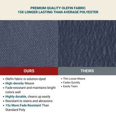 A comparison image between two types of fabric for the Formosa Covers 10ft Cantilever Supported Bar Umbrella 8 Rib Replacement Canopy in Capri Blue. On the left, labeled 