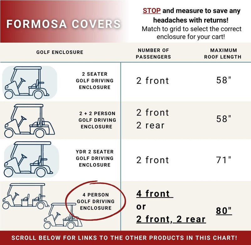 Chart for Formosa Covers detailing golf cart enclosures by type and roof length. Categories include "2 Seater," "2 + 2 Person," "YDR 2 Seater," and "4 Person." Each includes the number of passengers, such as the 4 Passenger Golf Cart Driving Enclosure Cover (4 Seater Long Roof 80") in Grey, and roof length. Scroll for more products offering weather protection.