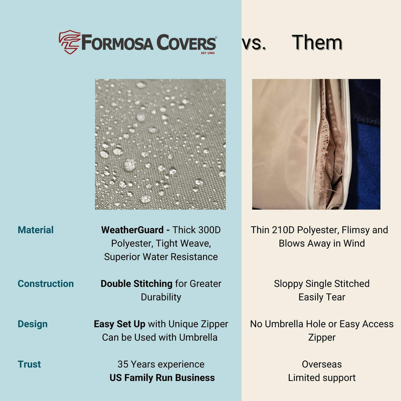 An infographic comparing two products: the "Classic Taupe Patio Set Cover" by Formosa Covers, featuring WeatherGuard fabric, a mildew-resistant design, double stitching, and an easy setup; versus another brand's offering with thin polyester material, single stitching, and limited support. The infographic prominently displays the Formosa Covers logo.