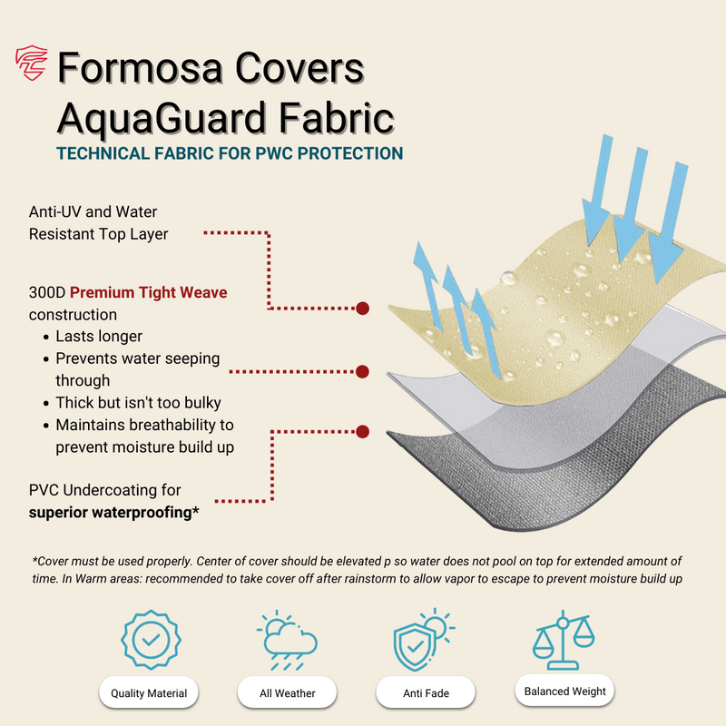 Infographic showcasing the Formosa Covers Jet Ski Personal Watercraft Cover (fits up to 120"L) with AquaGuard fabric layers. Features include an anti-UV, water-resistant top layer, 300D premium tight weave construction, and a PVC undercoating for waterproofing. Icons highlight the quality material, all-weather durability, anti-fade properties, and balanced weight.