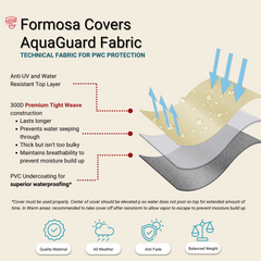 Infographic showcasing the Formosa Covers Jet Ski Personal Watercraft Cover (fits up to 120