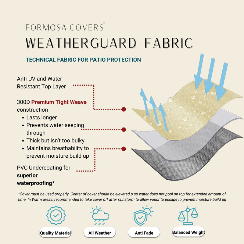 An infographic provides details about the Formosa Covers Weatherguard Fabric for patio protection, showcasing its Patio Bar Height Dining Set Cover 98"Dia. x 41"H in Classic Taupe. It highlights features such as anti-UV and water resistance, a 300D premium weave construction, and a heavy-duty vinyl cover undercoating for waterproofing. Icons emphasize qualities like high-quality material and anti-fade properties.