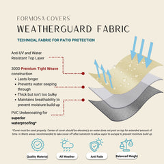 An infographic provides details about the Formosa Covers Weatherguard Fabric for patio protection, showcasing its Patio Bar Height Dining Set Cover 98