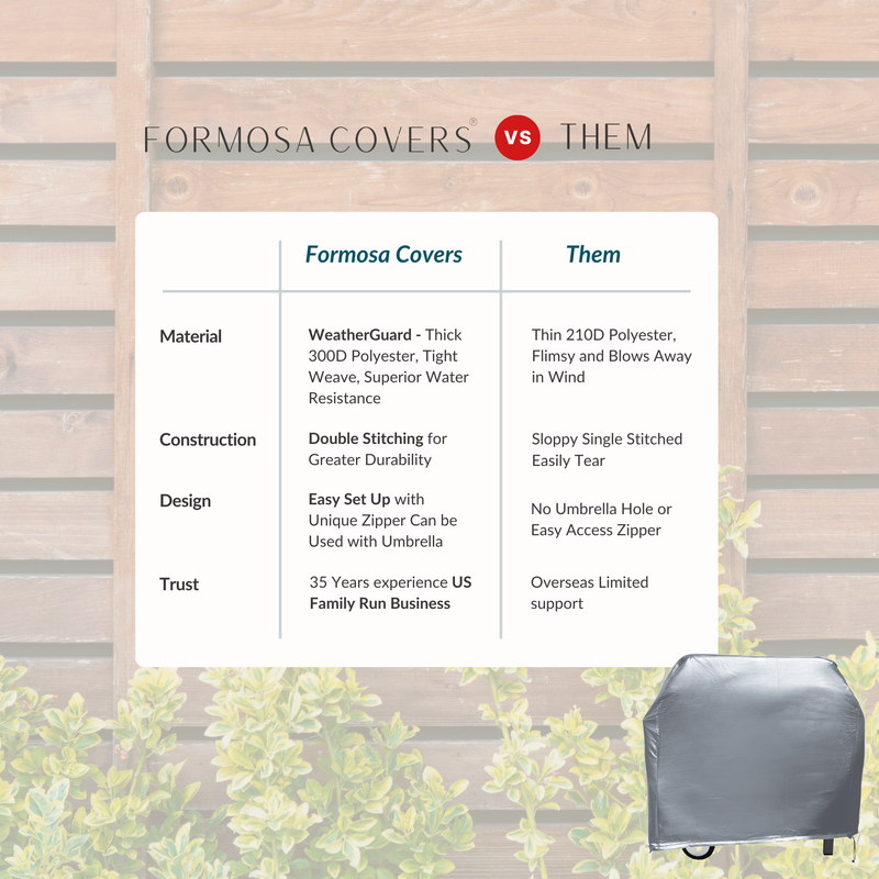 A comparison chart titled "Formosa Covers vs Them" is displayed against a wooden background adorned with foliage. The categories include Material, Construction, Design, and Trust, highlighting the benefits of Formosa Covers such as superior quality materials and 35 years of industry experience. This includes the BBQ Outdoor Grill Cover (84"L x 26"D x 48"H) in Grey Vinyl designed for all-weather protection.