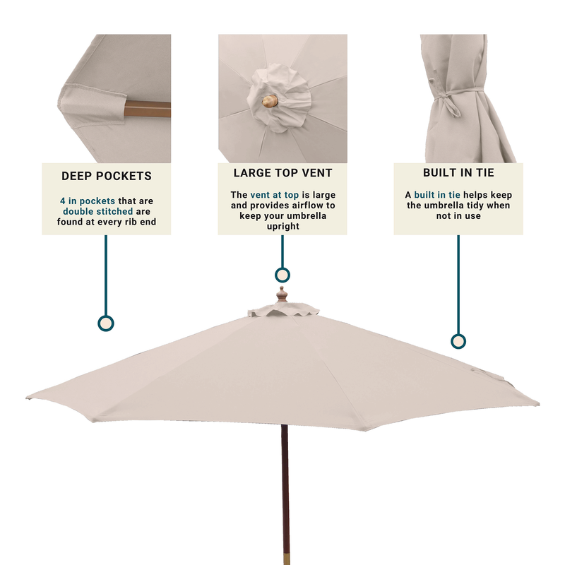 Image of the Formosa Covers 9ft Market Patio Umbrella 6 Rib Replacement Canopy in Sand with three insets highlighting features. Inset 1 shows a deep pocket: "4-inch pockets that are double-stitched at every rib end." Inset 2 displays the top vent: "Large vent provides airflow to keep your umbrella upright." Inset 3 features a built-in tie: "Helps keep the umbrella tidy when closed."
