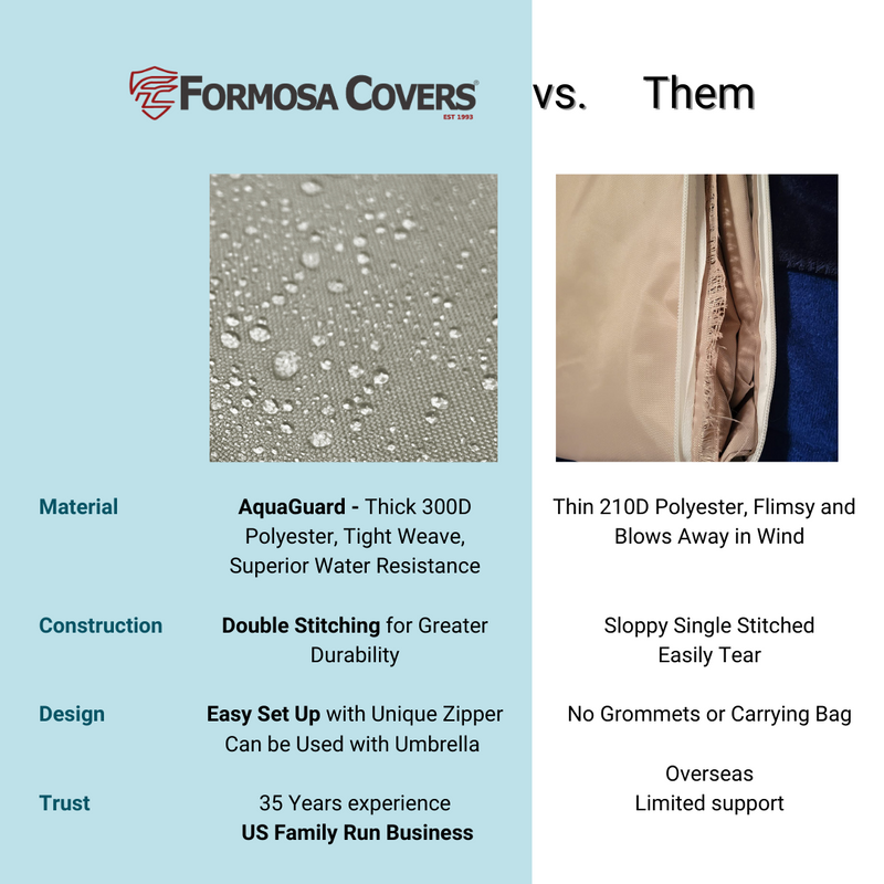 A comparison image. On the left side, it showcases the Jet Ski Personal Watercraft Cover (fits up to 120"L) by Formosa Covers, featuring AquaGuard material, double stitching, easy setup, and backed by 35 years of experience. The right side contrasts with "Them": thin 210D polyester, sloppy stitching, no grommets, and limited support. There is a close-up highlighting the waterproof fabric designed for Personal Watercraft protection.